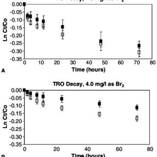 Measuring Total Residual Oxidants .